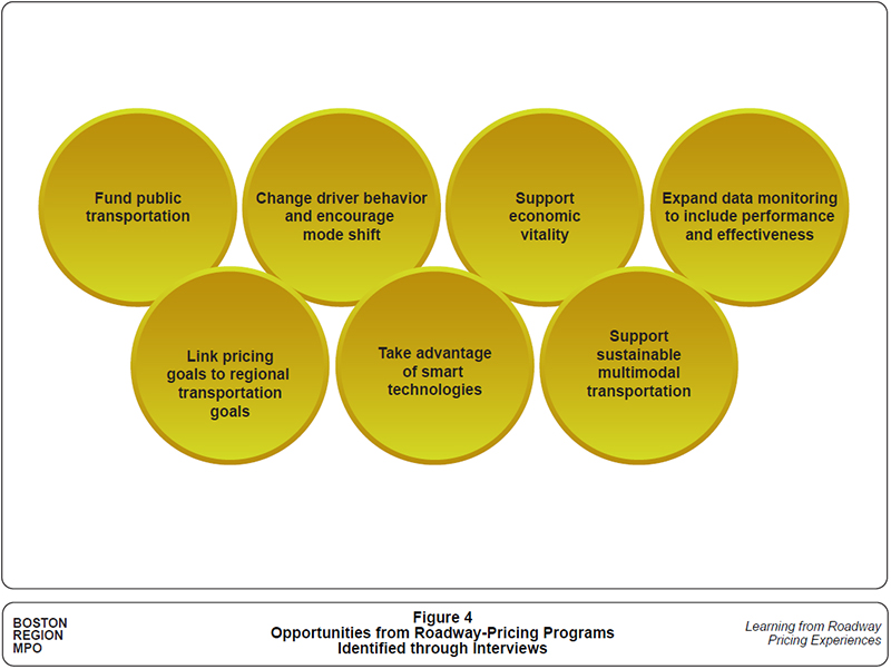 Figure 4 shows the key opportunities identified during the five interviews